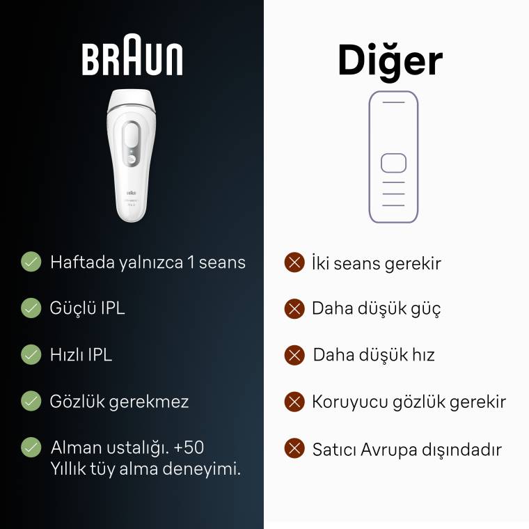 Braun IPL Silk·expert Pro 3, Evde Tüy Alma, Çanta, Venus Tıraş Makinesi, 2 Başlık ile, PL3132 - 6